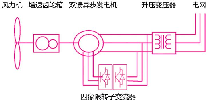 雙饋異步風(fēng)力發(fā)電機(jī)組 雙饋異步風(fēng)力發(fā)電機(jī)組