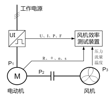 風(fēng)機(jī)機(jī)組實(shí)時效率測量原理圖