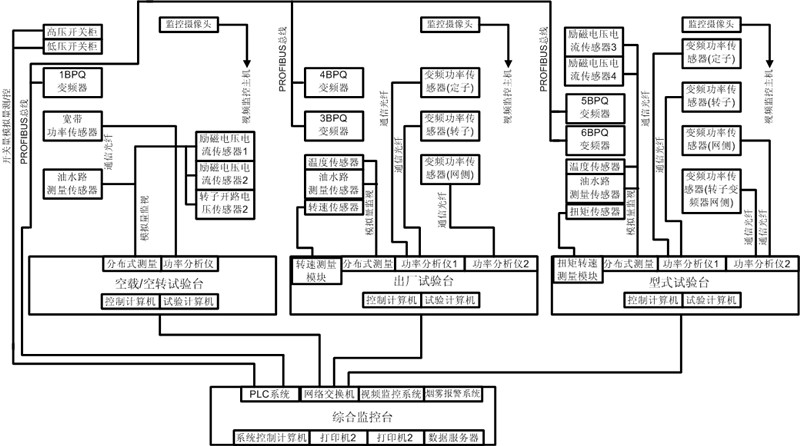 3.6MW雙饋電機(jī)試驗(yàn)臺(tái)測試系統(tǒng)選擇臺(tái)