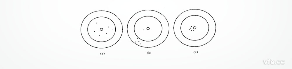 正確度、精密度、精確度示意圖