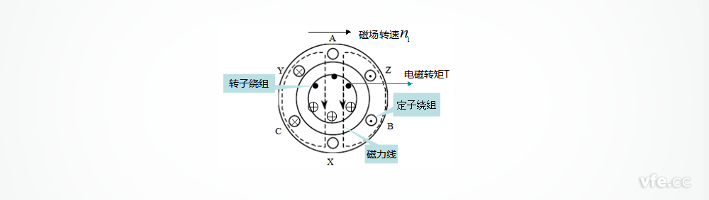 籠型異步電動(dòng)機(jī)截面圖 籠型異步電動(dòng)機(jī)截面圖