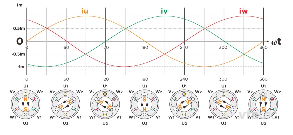 旋轉(zhuǎn)磁場產(chǎn)生過程