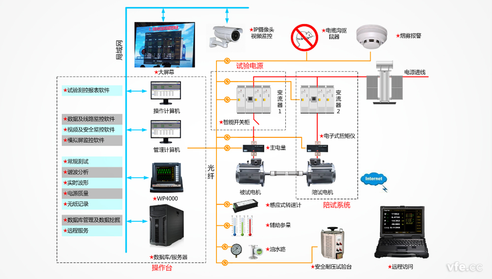智能功率分析儀應(yīng)用于電機(jī)試驗測控系統(tǒng)整體解決方案