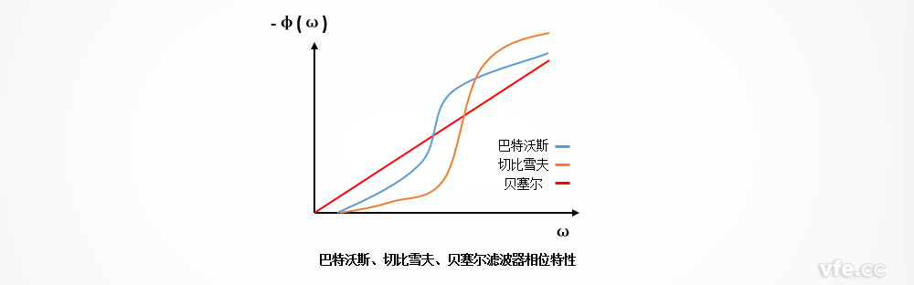 巴特沃斯、切比雪夫、貝塞爾濾波器的相位特性區(qū)別