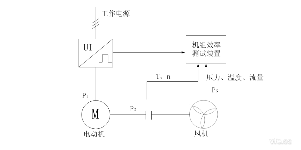 傳統(tǒng)風機水泵機組效率測試的原理圖