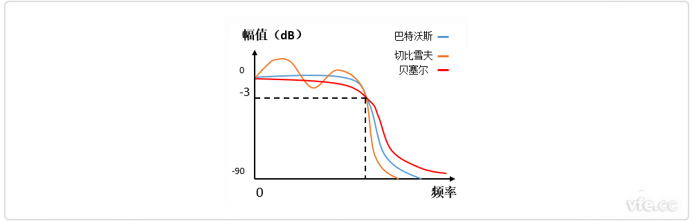巴特沃斯、貝塞爾、切比雪夫濾波器幅頻特性