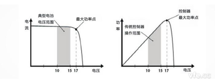 12V太陽(yáng)能電池I-V曲線及P-V曲線