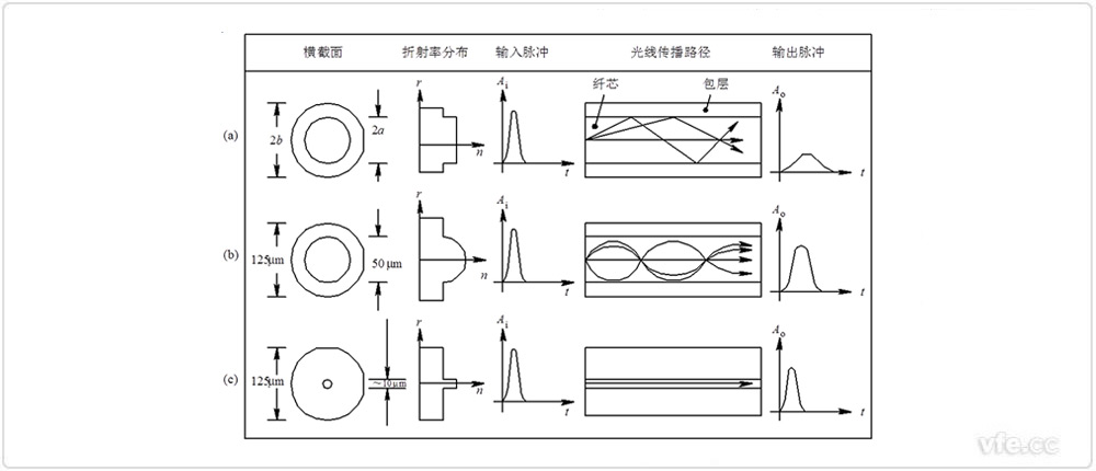各類型光纖的性能對(duì)比 各類型光纖的性能對(duì)比