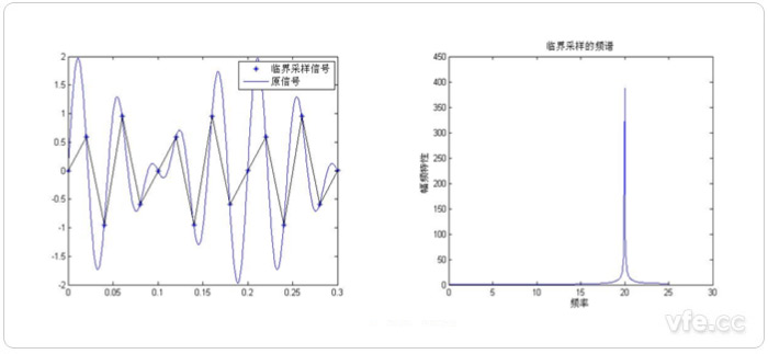 臨界采樣頻譜分析示意圖 臨界采樣頻譜分析示意圖