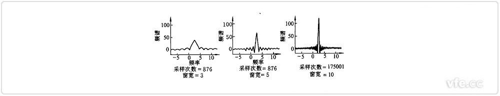 不同采樣次數(shù)和窗寬對應的頻譜泄露 不同采樣次數(shù)和窗寬對應的頻譜泄露
