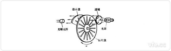 投射式光電轉速傳感器原理示意圖 投射式光電轉速傳感器原理示意圖