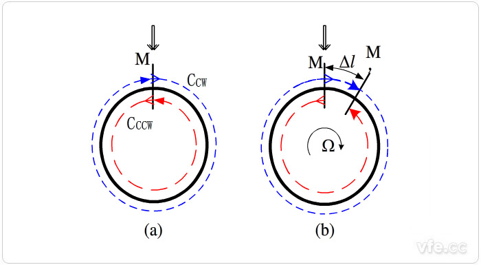 理想環(huán)形光路系統(tǒng)中sagnac效應(yīng) 理想環(huán)形光路系統(tǒng)中sagnac效應(yīng)