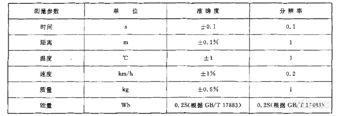 GB/T 18386純電動汽車續(xù)駛里程測試測量參數、單位、準確度要求