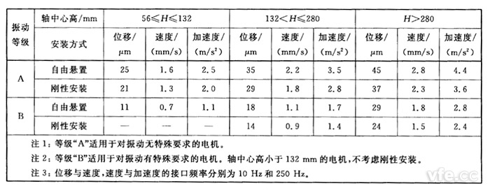 不同軸中心高H(mm)用位移、速度和加速度表示的振動強(qiáng)度限值(方均根值)
