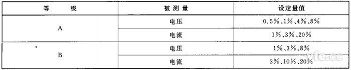 諧波準(zhǔn)確度測(cè)試設(shè)定值 諧波準(zhǔn)確度測(cè)試設(shè)定值