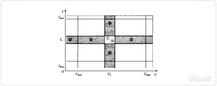 Umax、Umin、Imax、Imin、Uc、Ic值為相應(yīng)于有關(guān)量限的額定值
