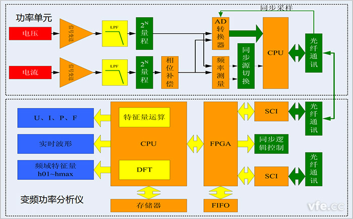 典型的儀器儀表式測(cè)試系統(tǒng)原理框圖 典型的儀器儀表式測(cè)試系統(tǒng)原理框圖