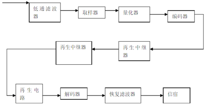 脈沖編碼調(diào)制PCM系統(tǒng)組成 脈沖編碼調(diào)制PCM系統(tǒng)組成