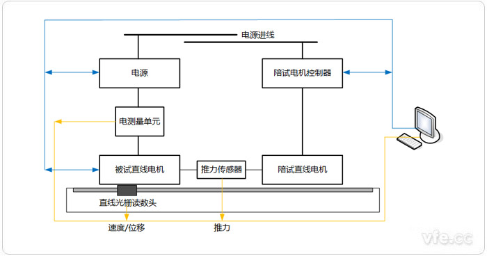 直線電機(jī)測(cè)試系統(tǒng)拓?fù)鋱D 直線電機(jī)測(cè)試系統(tǒng)拓?fù)鋱D
