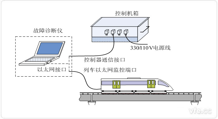 懸浮控制器便攜式故障診斷儀系統(tǒng)構(gòu)成圖 懸浮控制器便攜式故障診斷儀系統(tǒng)構(gòu)成圖